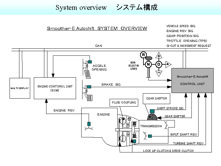 スムーサーEオートシフト(電子制御式オートメイテッドマニュアルトランスミッション)