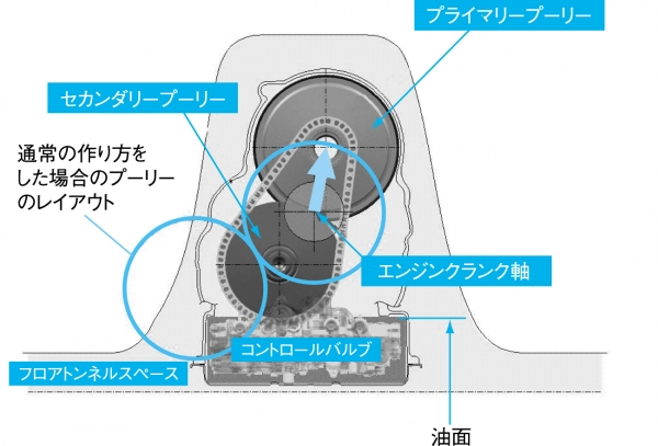 リニアトロニック(チェーン式CVT+4WD・縦置きトランスミッション)