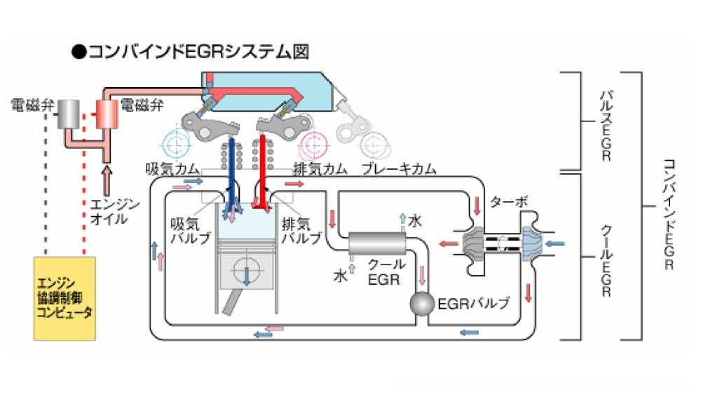 コンバインドEGRシステム